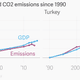 Image for article titled Charts: The extraordinary decoupling between economic growth and carbon pollution is happening